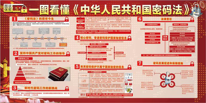 一图看懂《中华人民共和国密码法》
