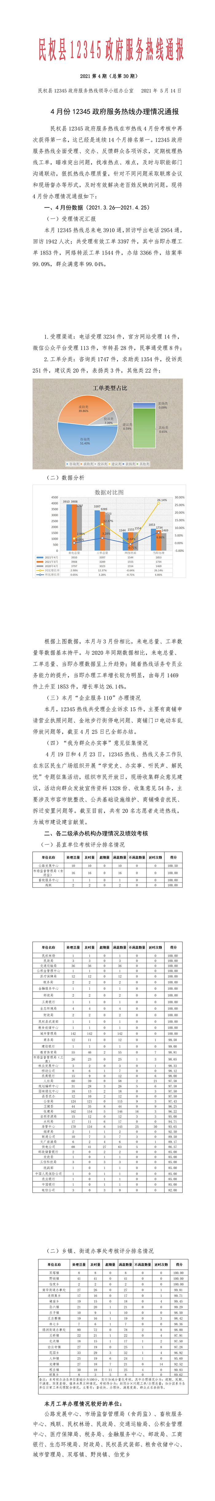 民权县12345政府服务热线4月份办理情况通报 民权县12345政府服务热线4月份办理情况通报