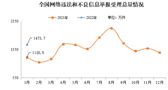 2022年1月全国网络举报受理情况 2022年1月全国网络举报受理情况