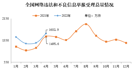 2022年4月全国网络举报受理情况