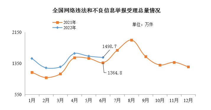 2022年6月全国网络举报受理情况