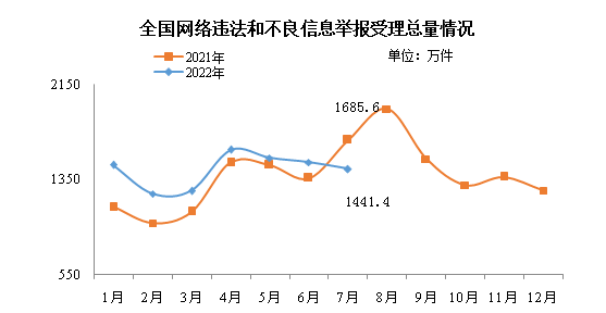 2022年7月全国网络举报受理情况