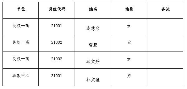 2022年第五届招才引智民权县教育系统引进人才 递补人员名单公示