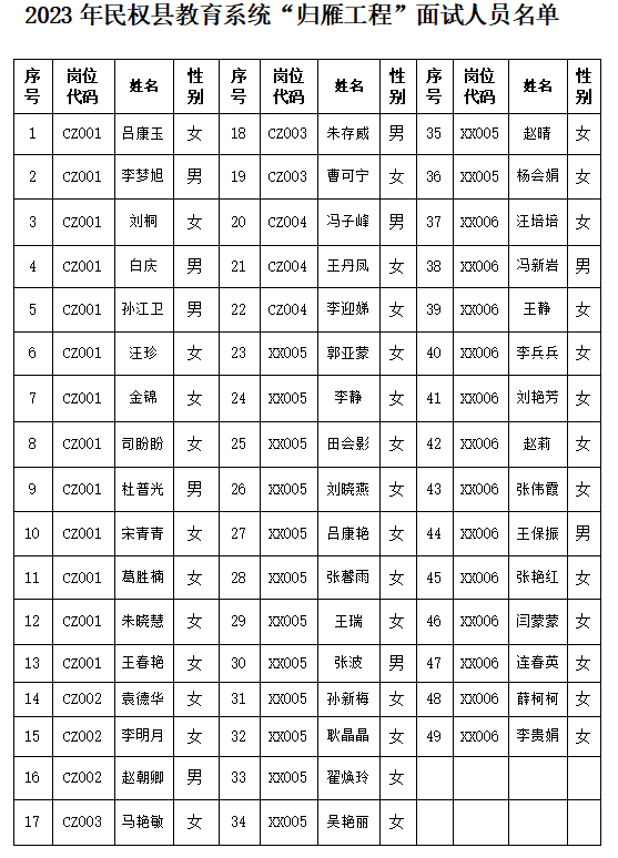 2023年民权县教育系统“归雁工程”引进人才面试人员名单公告