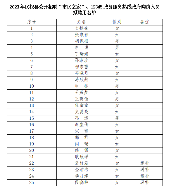 2023年民权县公开招聘“市民之家”、12345政务服务热线招录政府购岗工作人员拟聘用人员名单公示