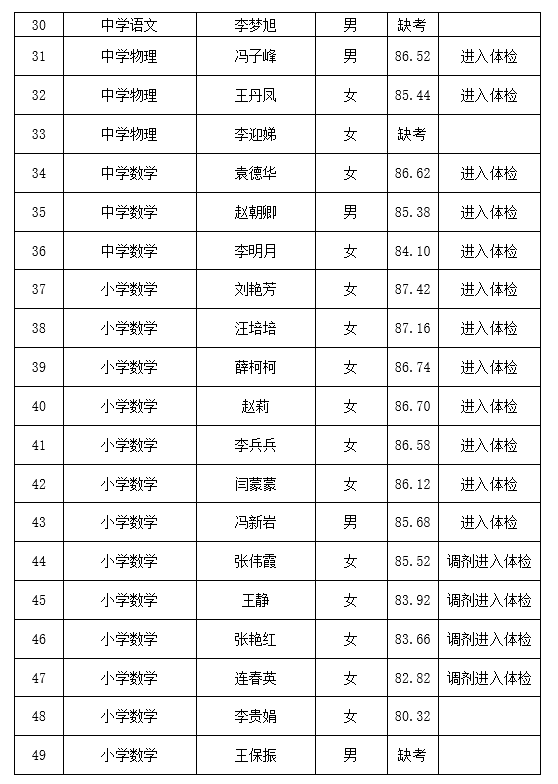 2023年民权县教育系统“归雁工程”引进人才进入体检人员名单公示