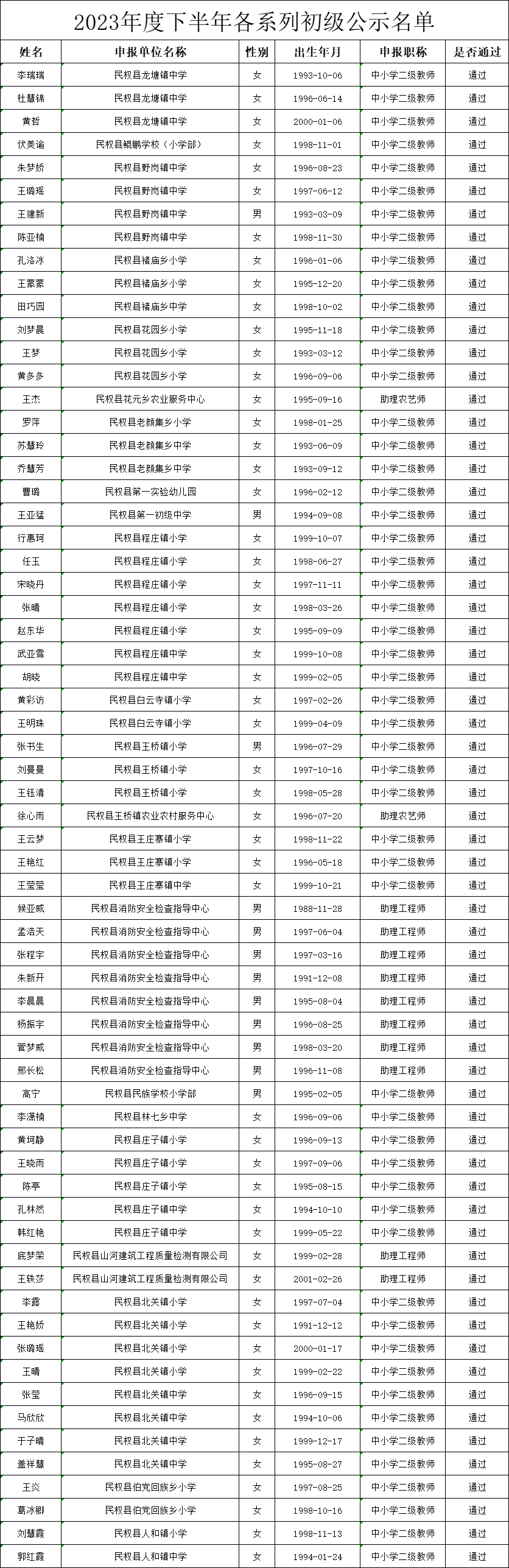 2023年度民权县各系列初级职称评审下半年通过人员名单公示