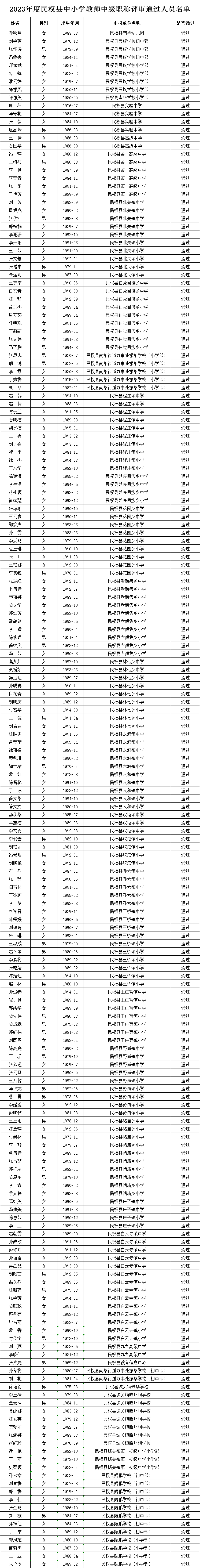 关于2023年度民权县中小学教师中级职称评审通过人员的公示