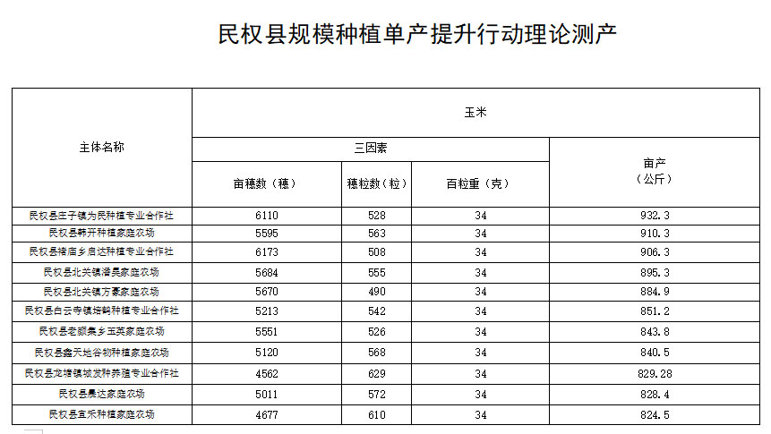 关于《民权县2023年粮油规模种植主体单产提升》项目资金奖励主体的公示