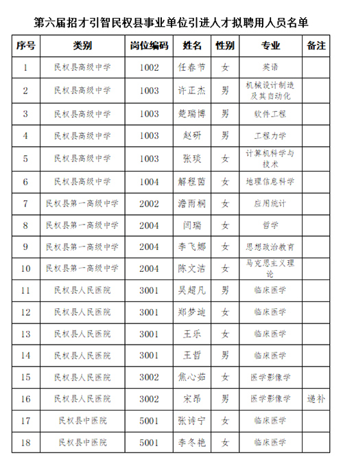 2023年第六届中国-河南招才引智创新发展大会民权县事业单位引进人才拟聘用人员名单公示