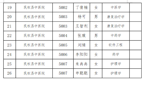 2023年第六届中国-河南招才引智创新发展大会民权县事业单位引进人才拟聘用人员名单公示