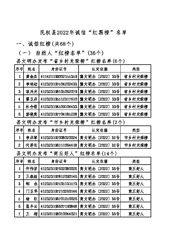 民权县2022年诚信建设“红黑榜” 名单公示