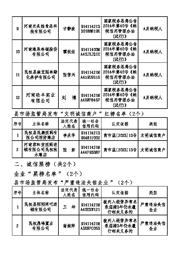 民权县2022年诚信建设“红黑榜” 名单公示