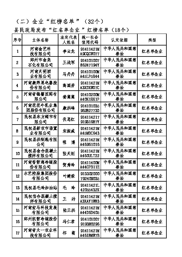 民权县2022年诚信建设“红黑榜” 名单公示