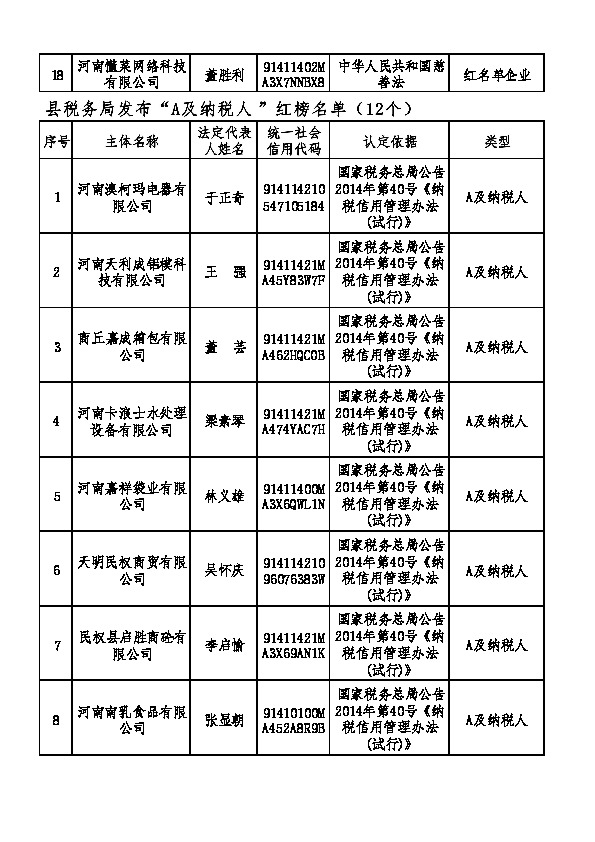 民权县2022年诚信建设“红黑榜” 名单公示