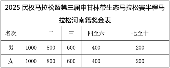 2025民权马拉松暨第三届申甘林带生态马拉松赛报名须知