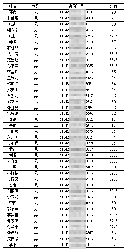 2025年民权县公开招聘巡防队员进面名单