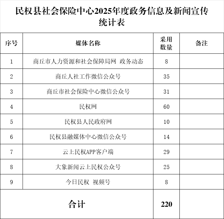 民权县社会保险中心持续提升政务信息及新闻宣传工作质效 民权县社会保险中心持续提升政务信息及新闻宣传工作质效