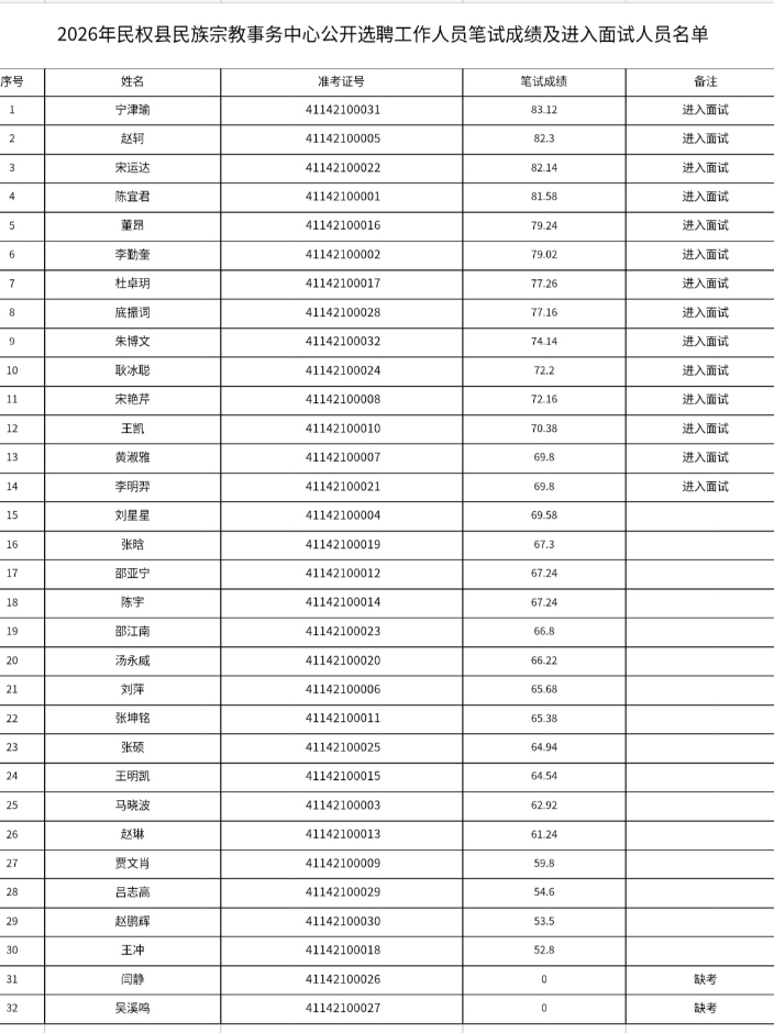 2026年民权县民族宗教事务中心公开选聘工作人员笔试成绩及进入面试人员名单公示