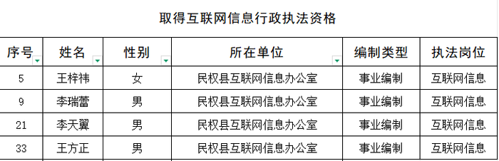 拟授予行政执法资格人员公示