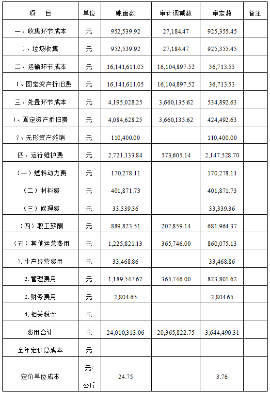 关于医疗废物处置的定价成本监审结论 关于医疗废物处置的定价成本监审结论